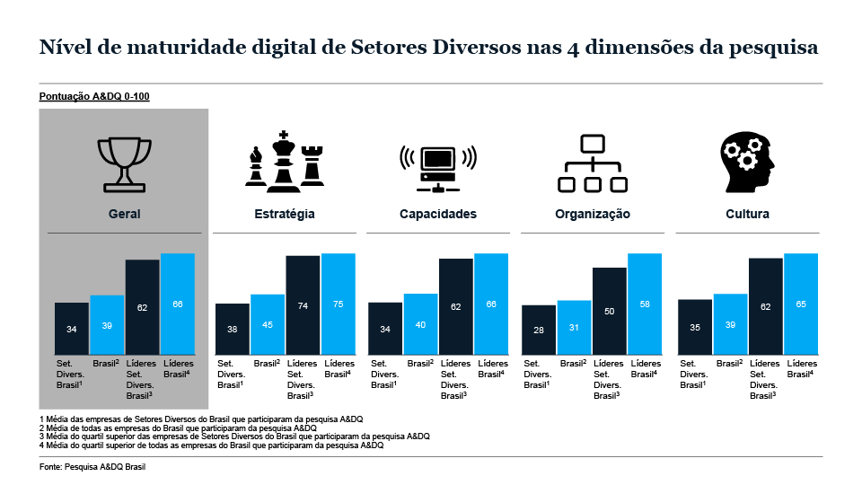 Transformações Digitais No Brasil: Insights Sobre O Nível De Maturidade ...